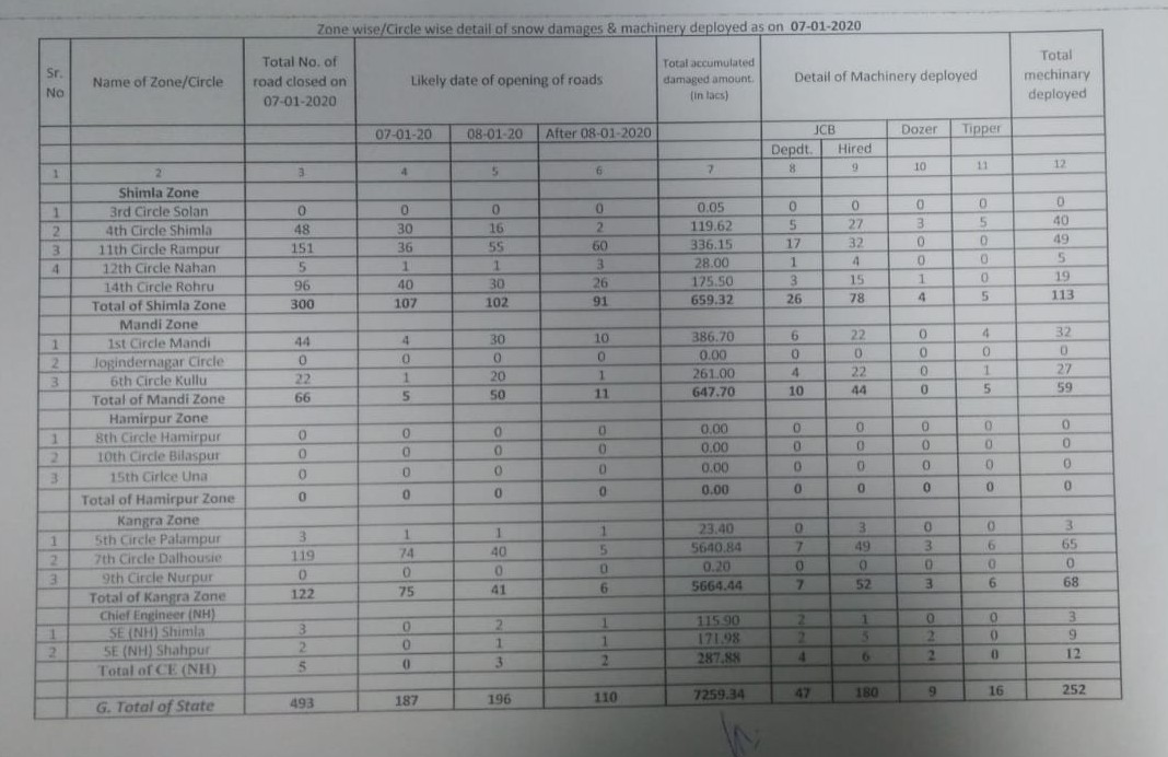 493 roads closed due to heavy snowfall in himachal pradesh