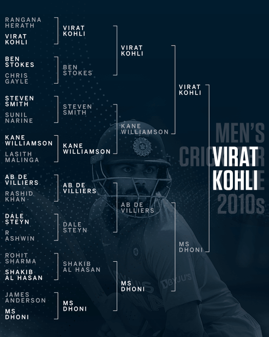 Men's Cricketer of 2010-2019 Final Won by Virat kohli over MS Dhoni