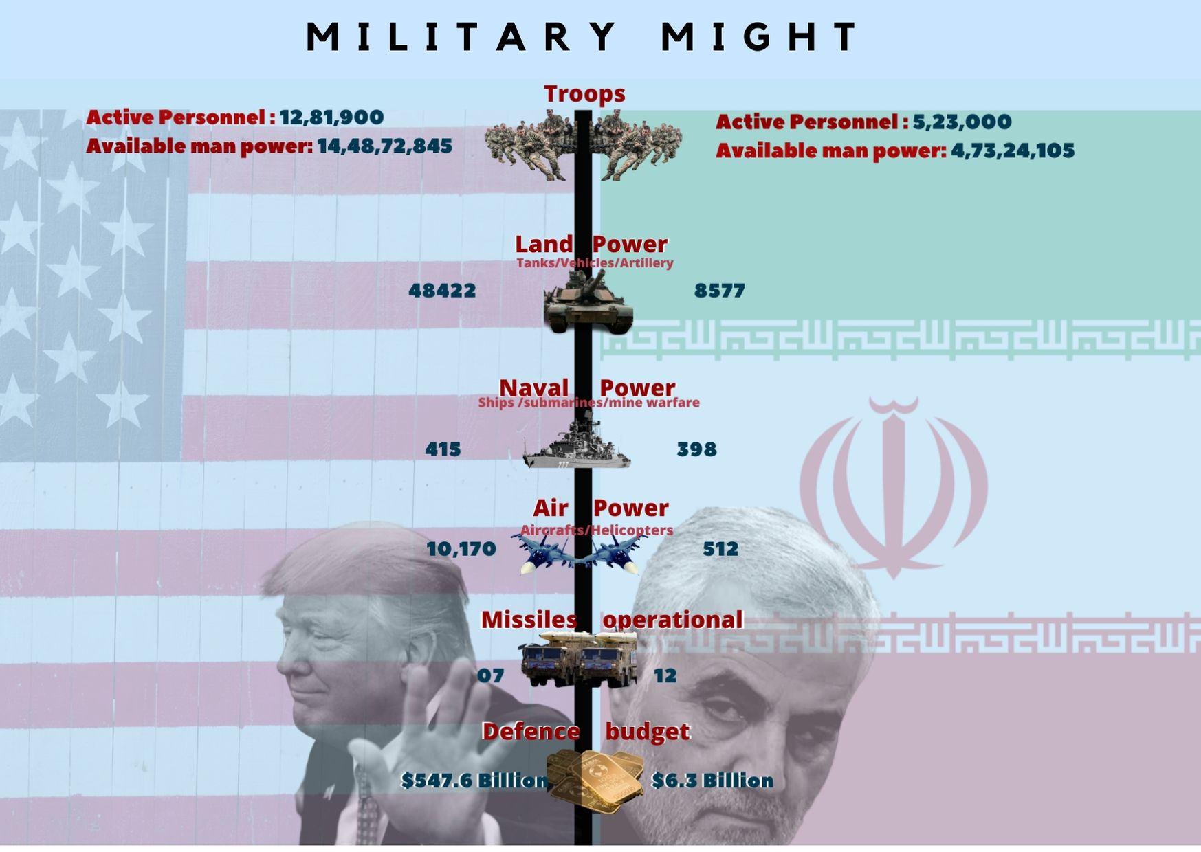 അമേരിക്ക വാര്‍ത്ത Attack on US base Qassem Soleimani killed US army അമേരിക്ക ഇറാന്‍ സംഘര്‍ഷം