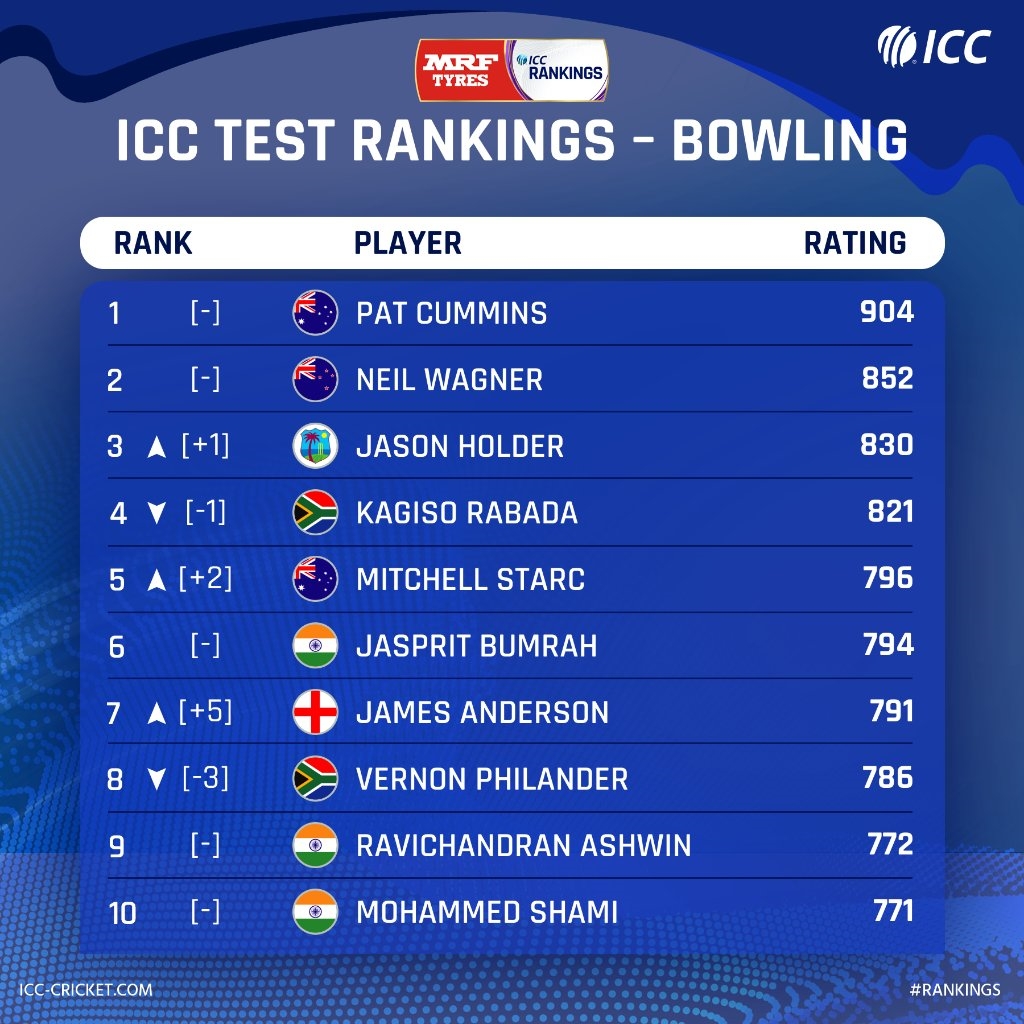 ICC TEST Rankings: Virat Kohli Continues To Top in Test Rankings, Cheteshwar Pujara, Ajinkya Rahane Slip