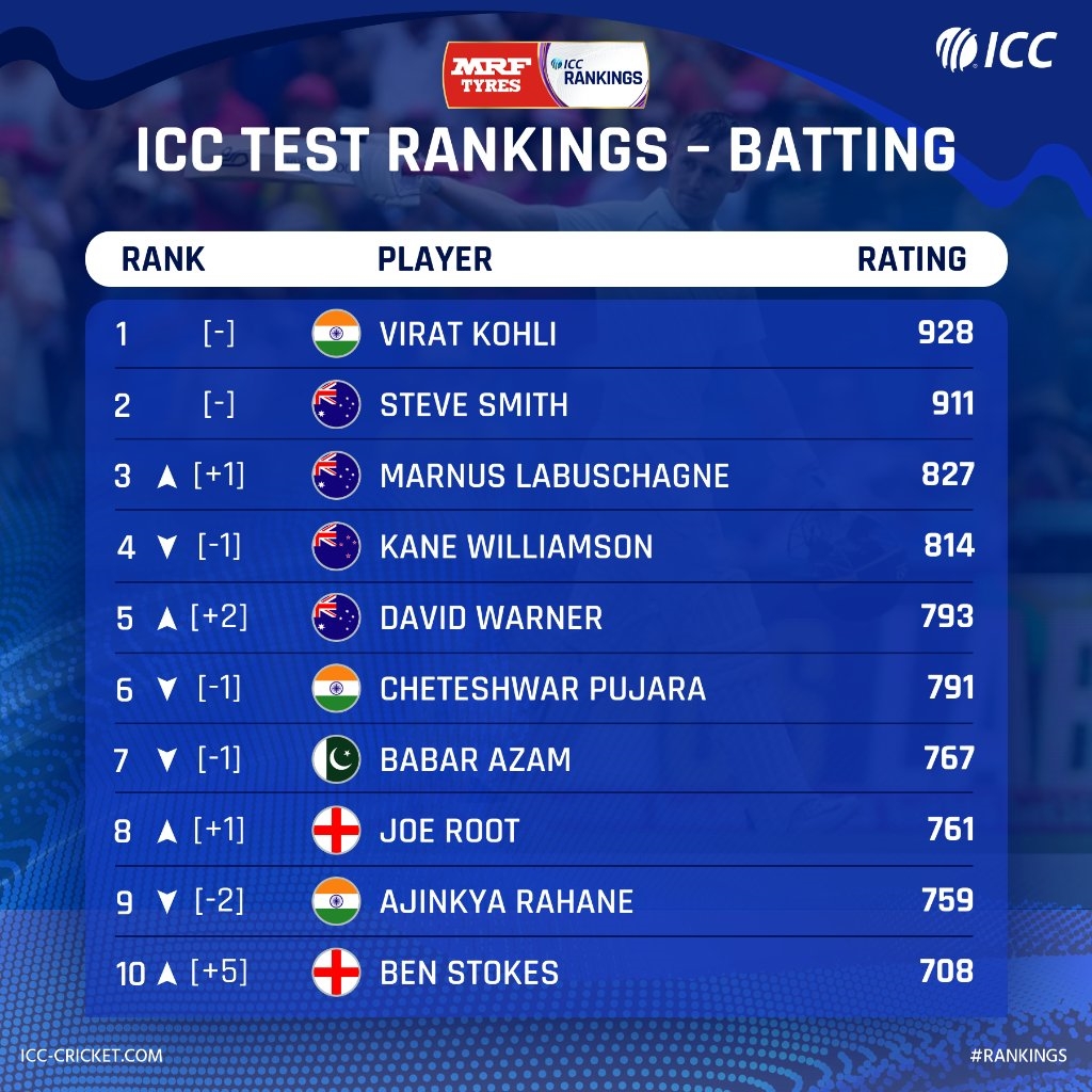 ICC TEST Rankings: Virat Kohli Continues To Top in Test Rankings, Cheteshwar Pujara, Ajinkya Rahane Slip