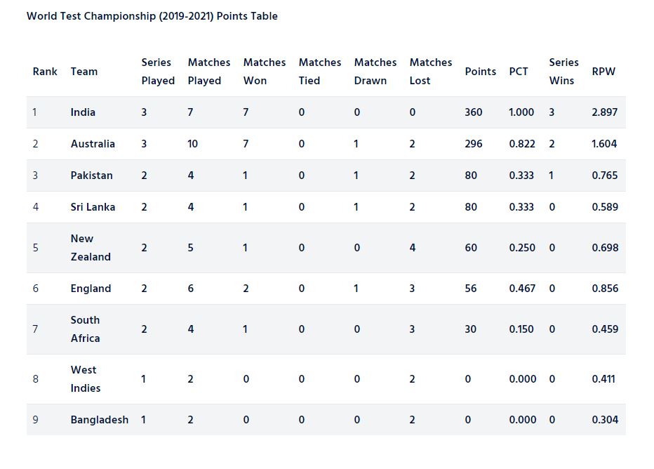 ICC TEST Rankings: Virat Kohli Continues To Top in Test Rankings, Cheteshwar Pujara, Ajinkya Rahane Slip