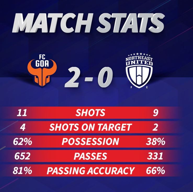 FC Goa beat NorthEast United 2-0 to reclaim top spot