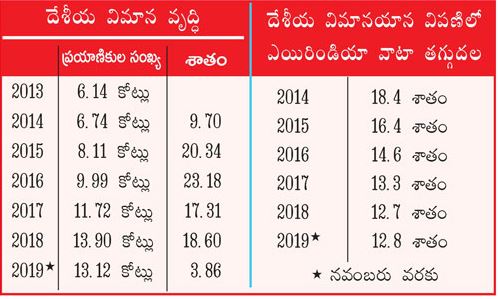 Impact of recession on Air India