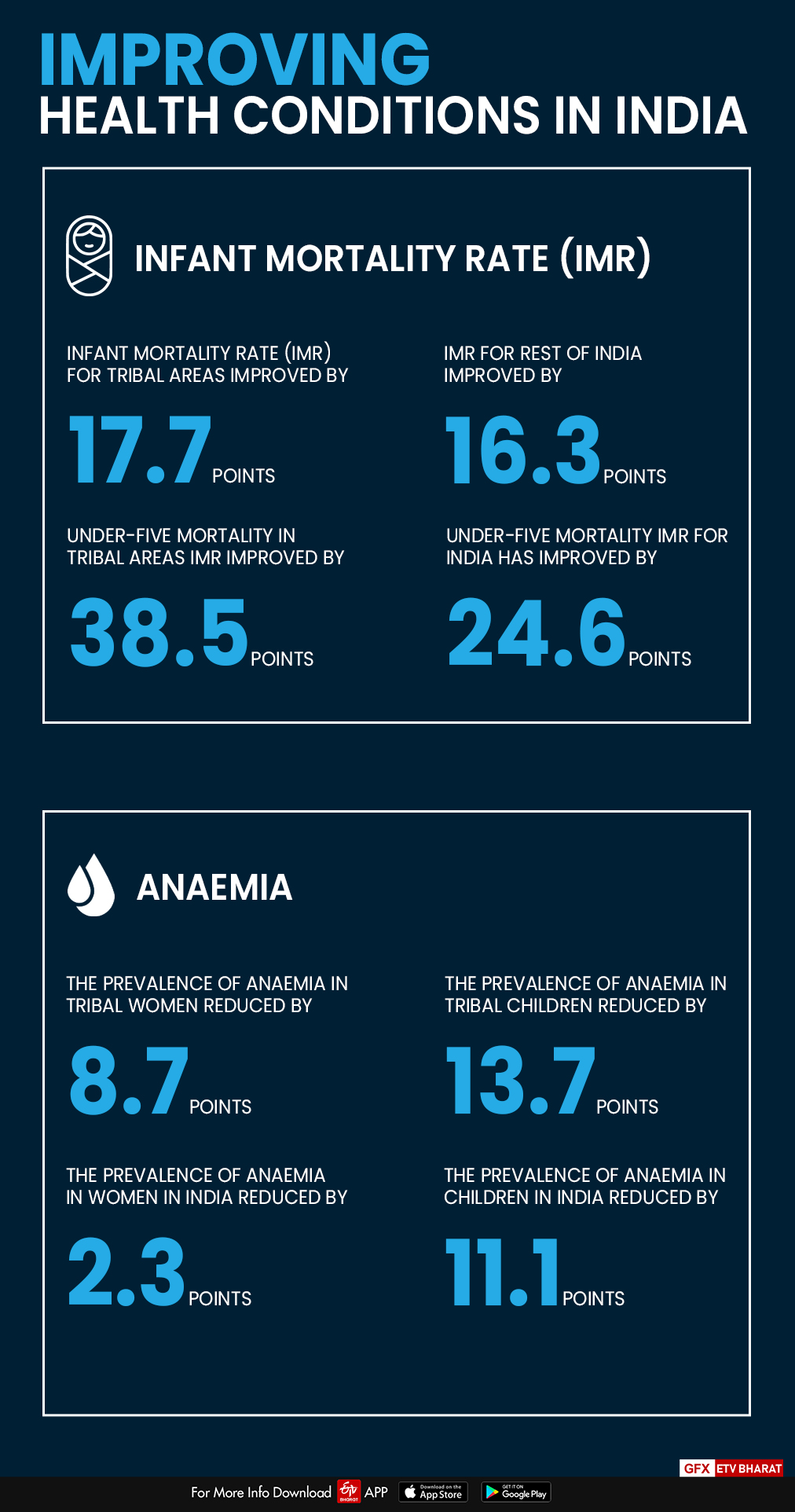 Improving health conditions in India