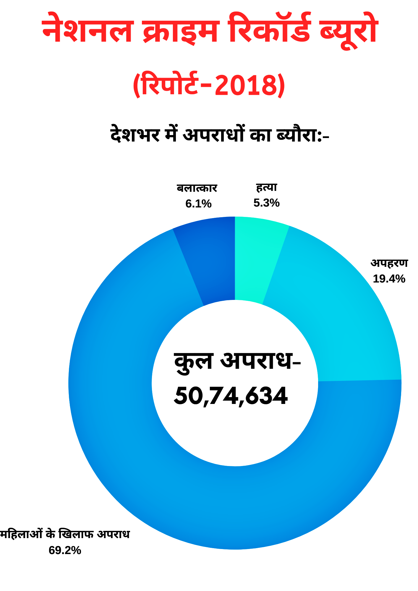 average-80-murders-91-rapes-daily-in-ncrb-data-2018