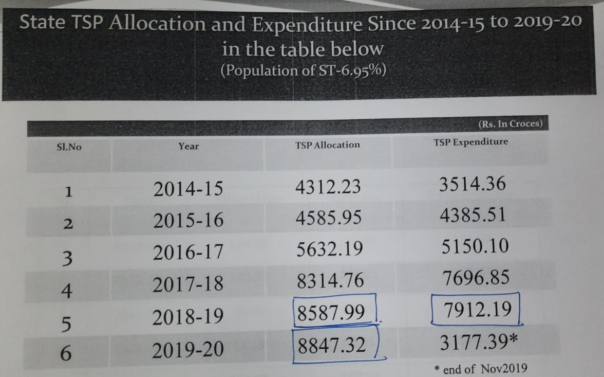 Uses of SCPTSP fund since 2014 to 2019