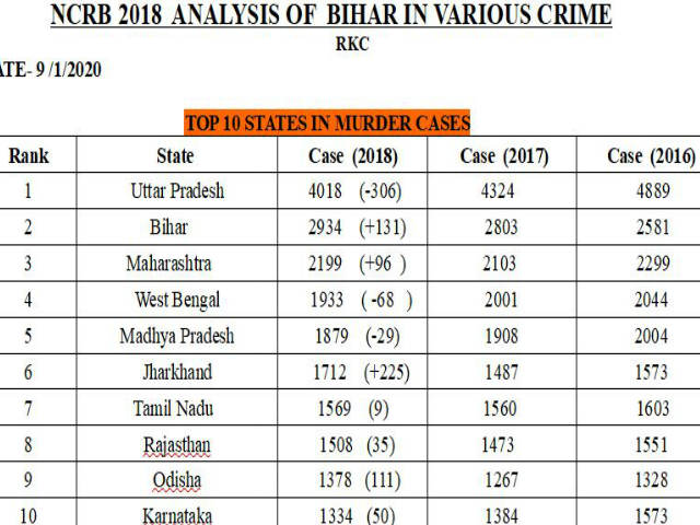 in-the-ncrb-report-of-the-year-2018-