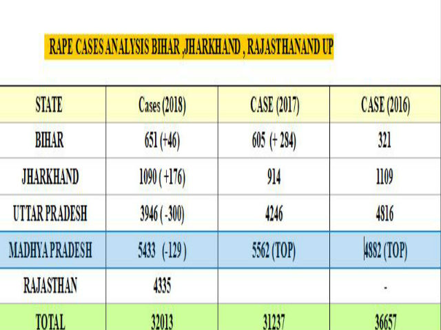 in-the-ncrb-report-of-the-year-2018-