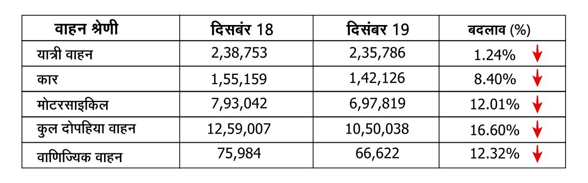 दिसंबर में यात्री वाहनों की बिक्री 1.24 प्रतिशत घटी