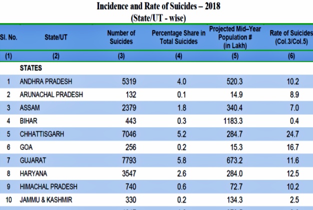 ncrb-2018-report-on-punjab-suicide-graph