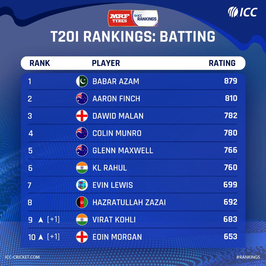 T20I rankings