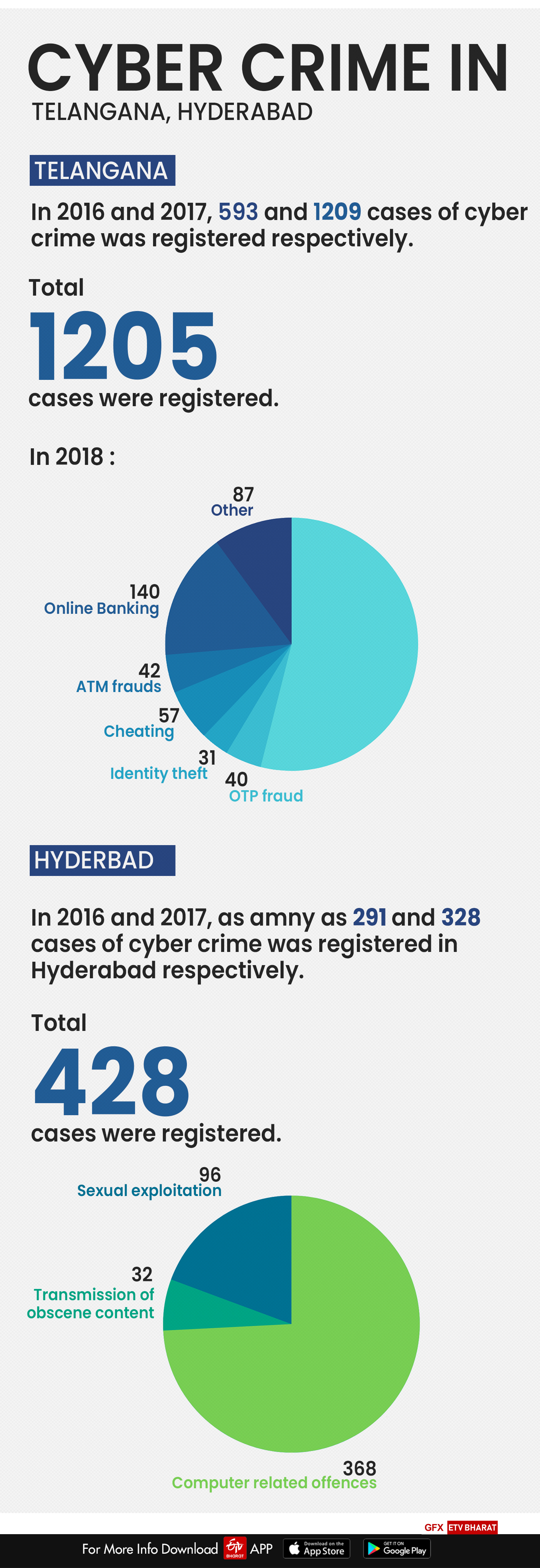 Cyber crime in Telangana and Hyderabad