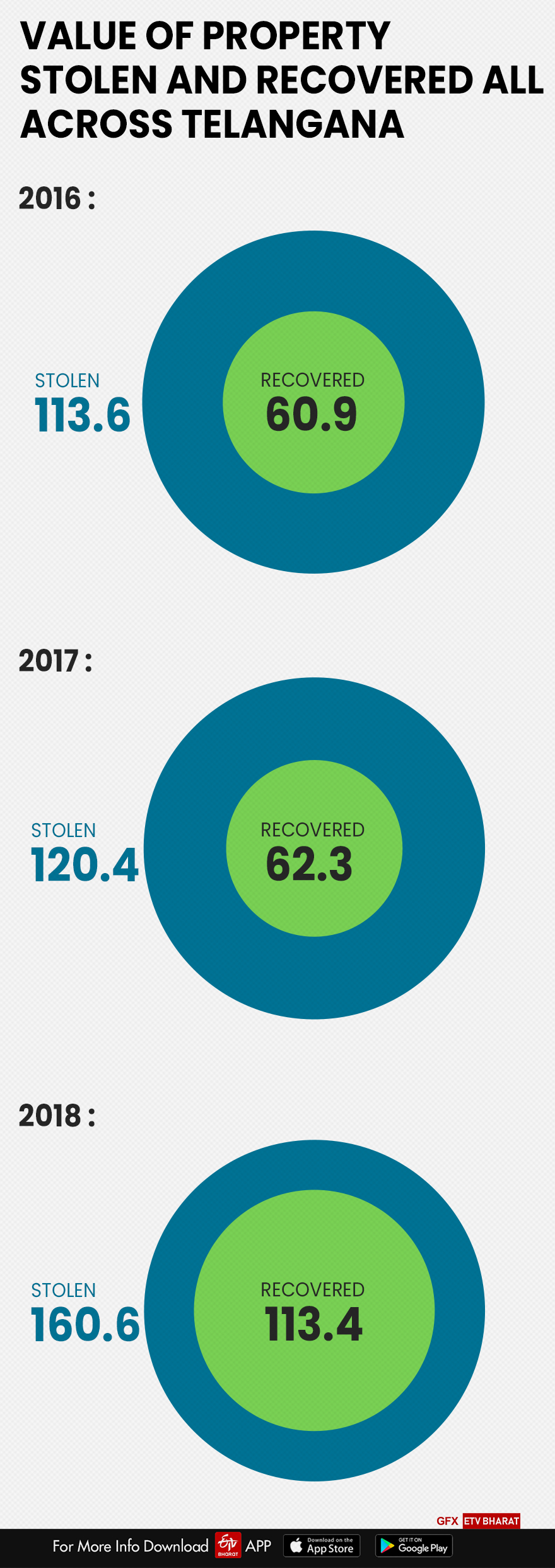 Value of property stolen and recovered all across Telangana (value in rupees crore)