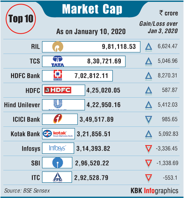 सेंसेक्स की शीर्ष 10 में सात कंपनियों का बाजार पूंजीकरण 32,020 करोड़ रुपये बढ़ा