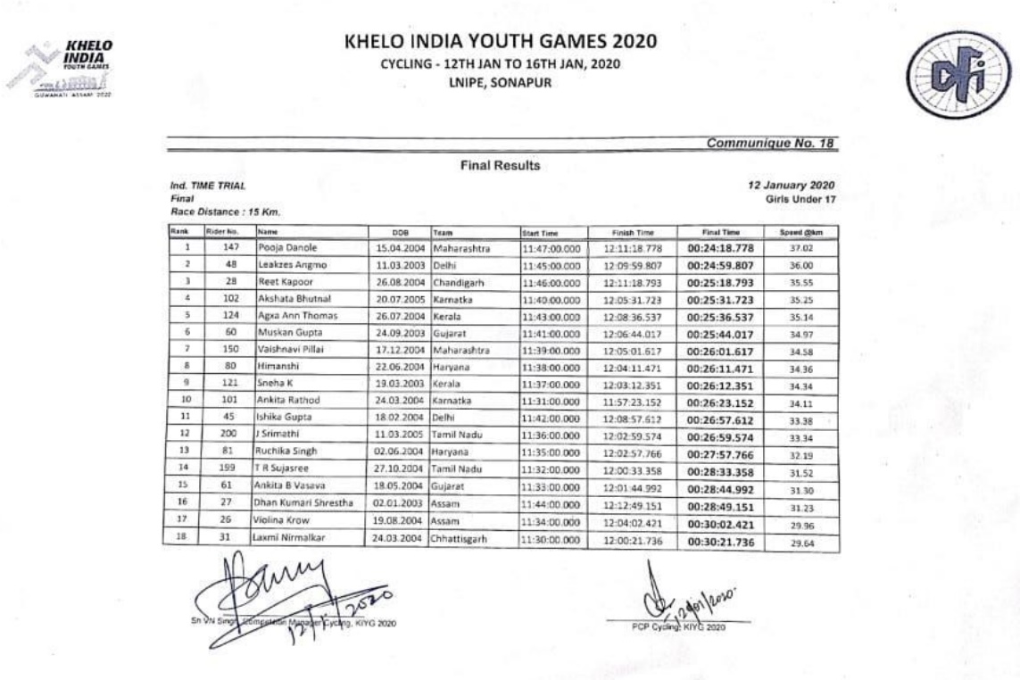 khelo india games 2020 : maharashtra madhura waykar and  pooja danole  won gold in cycling