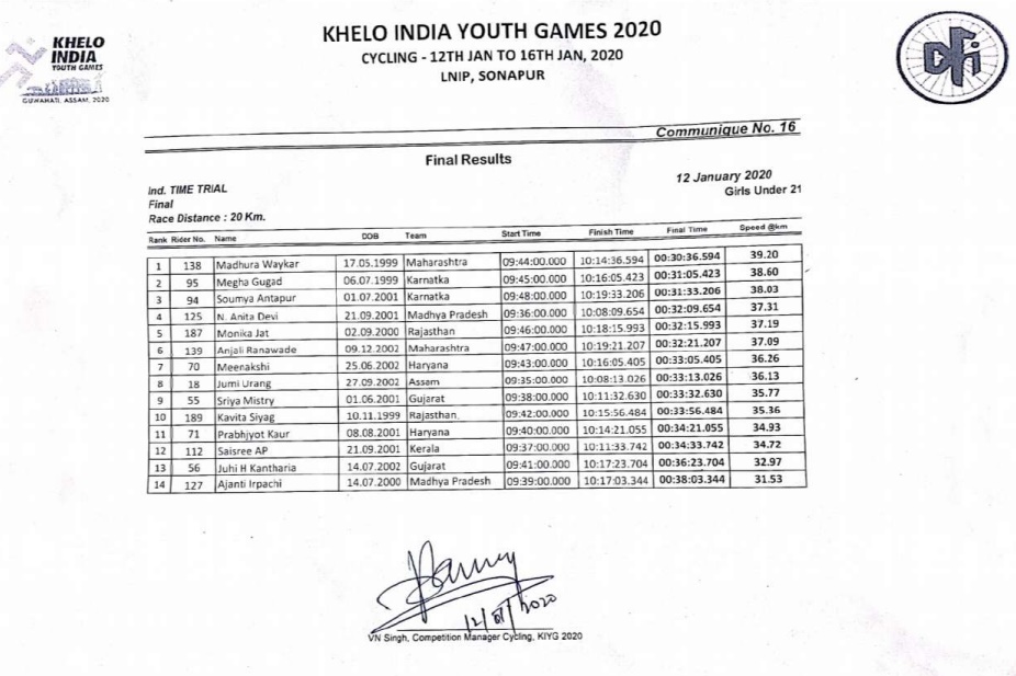 khelo india games 2020 : maharashtra madhura waykar and  pooja danole  won gold in cycling