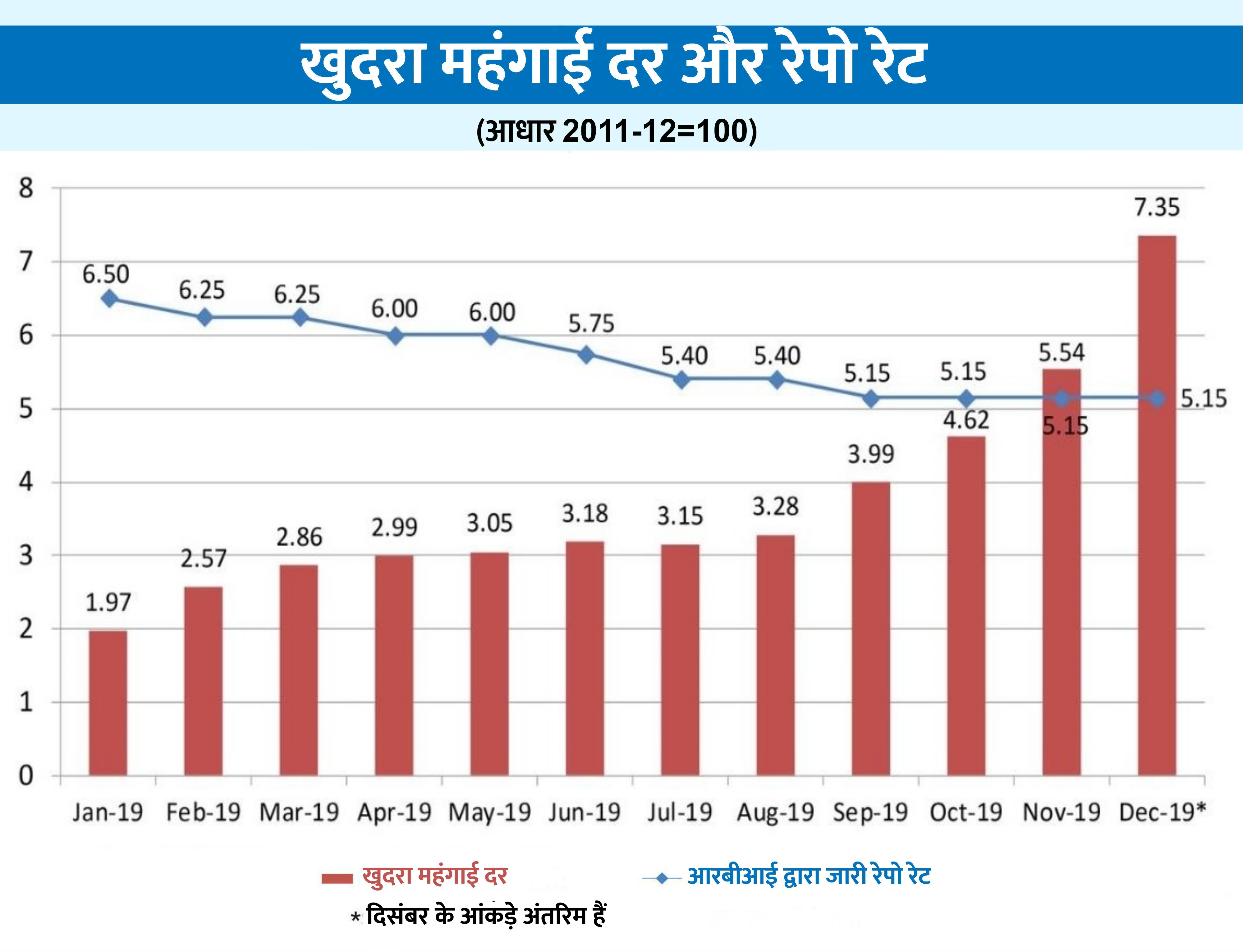 दिसंबर में खुदरा मुद्रास्फीति 7.35 प्रतिशत पर, रिजर्व बैंक के 'संतोषजनक' स्तर को लांघा