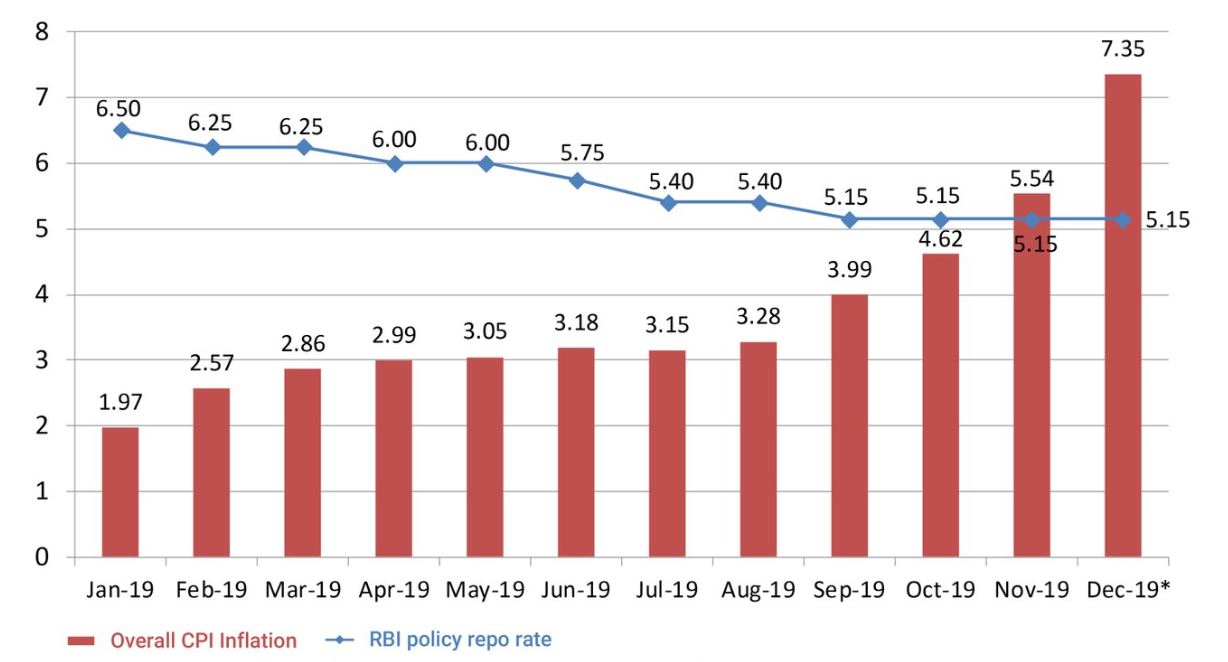 Retail inflation jumps to 7.35 pc in Dec, crosses RBI's comfort level