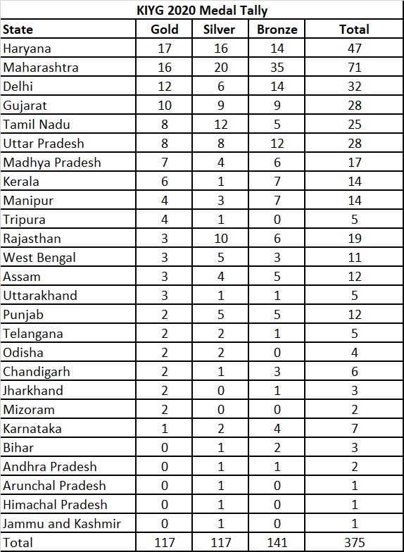 खेलो इंडिया की अंकतालिका