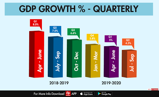 In 18-months, India’s economic growth fell from a high of 8% to 4.5% in July-September 2019.