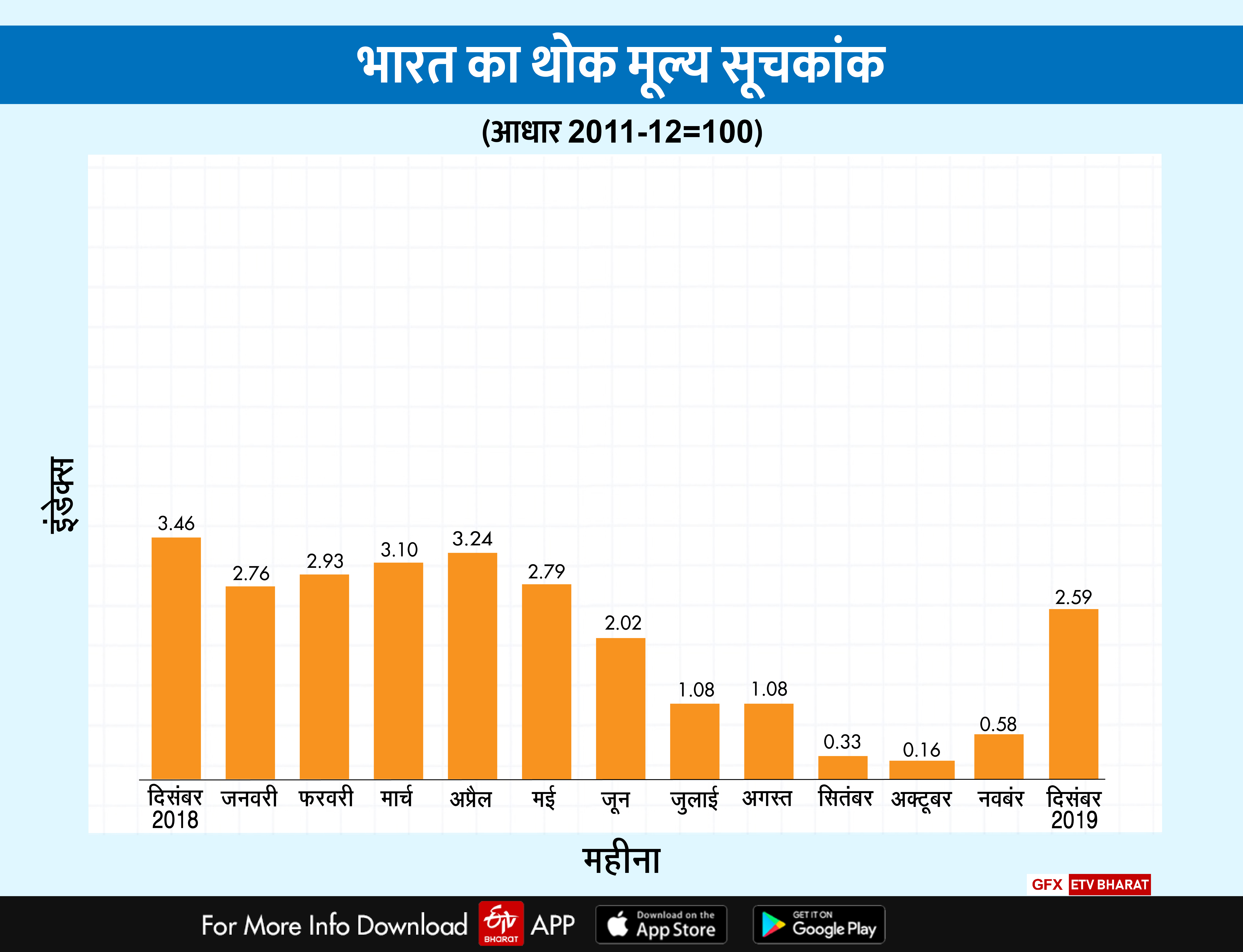 सब्जी, दाल महंगी होने से थोक मुद्रास्फीति दिसंबर में बढ़कर 2.59 प्रतिशत पर पहुंची