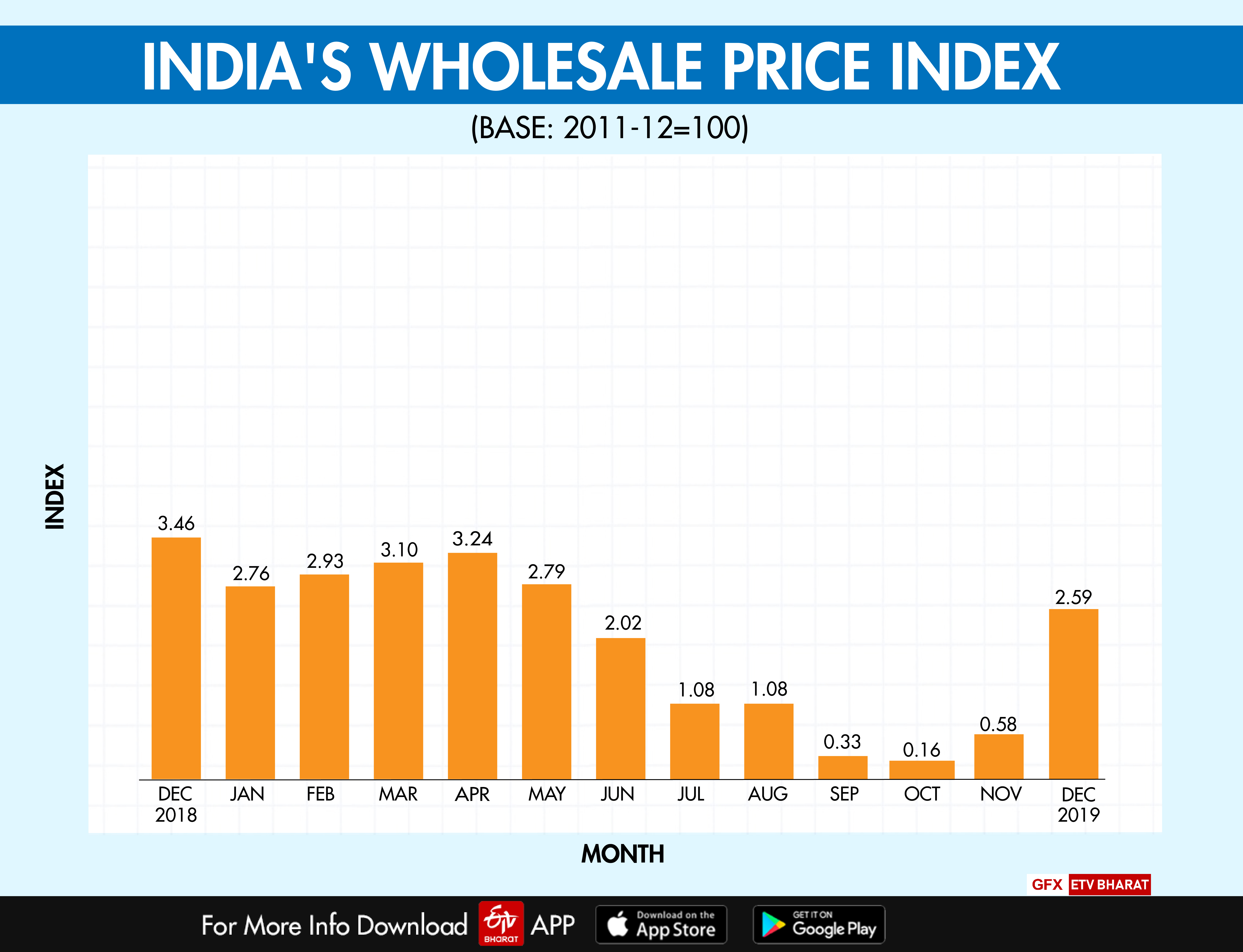 Wholesale price-based inflation rises 2.59% in December