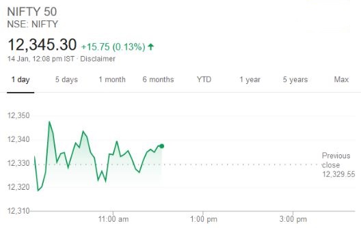 Nifty at 12345