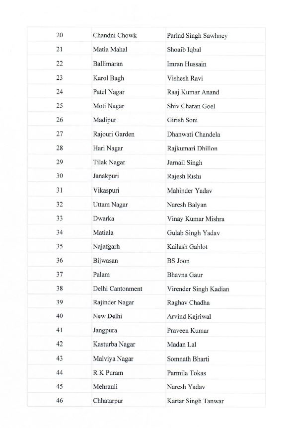 AAP releases the list of candidates for Delhi Elections 2020