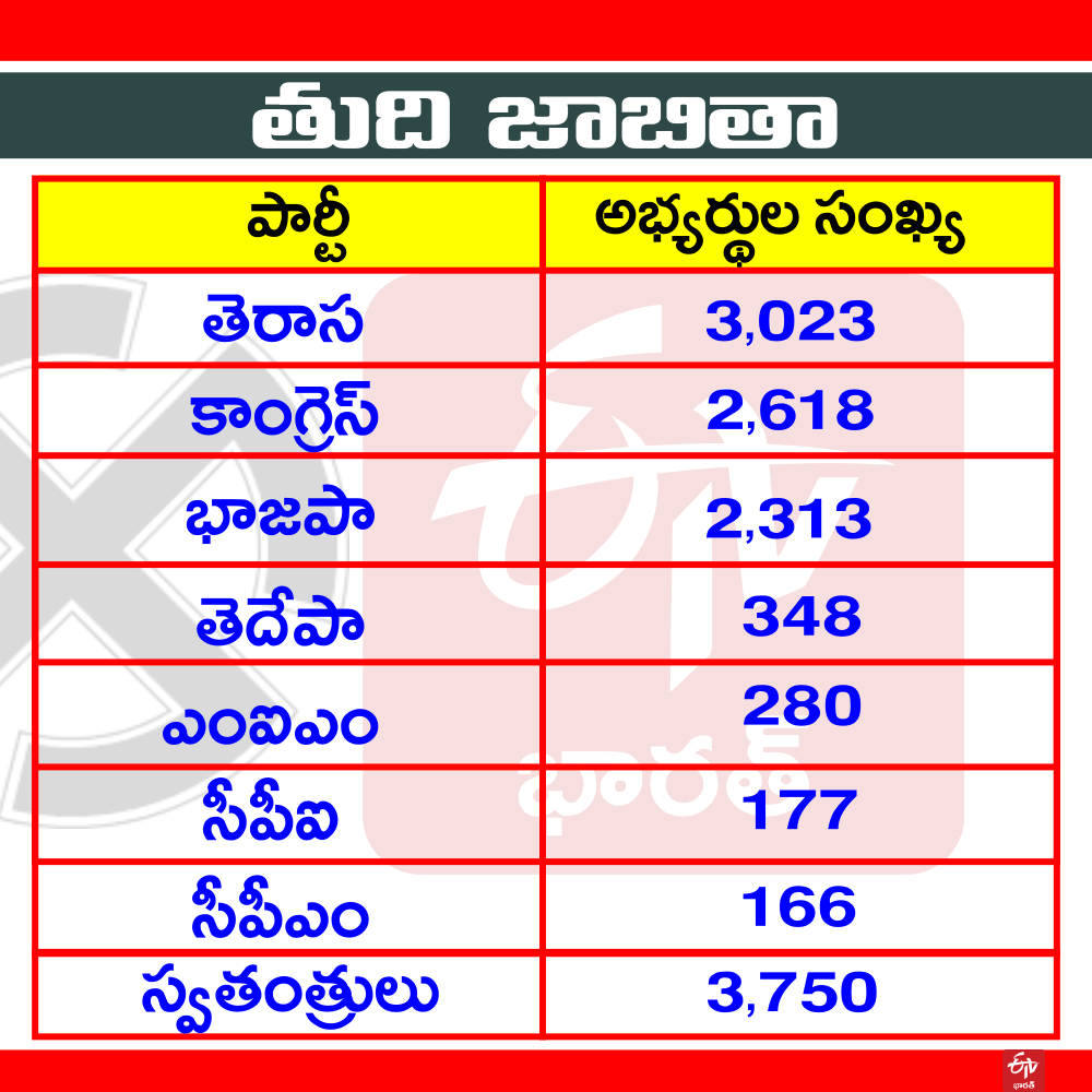 telangana municipal elections