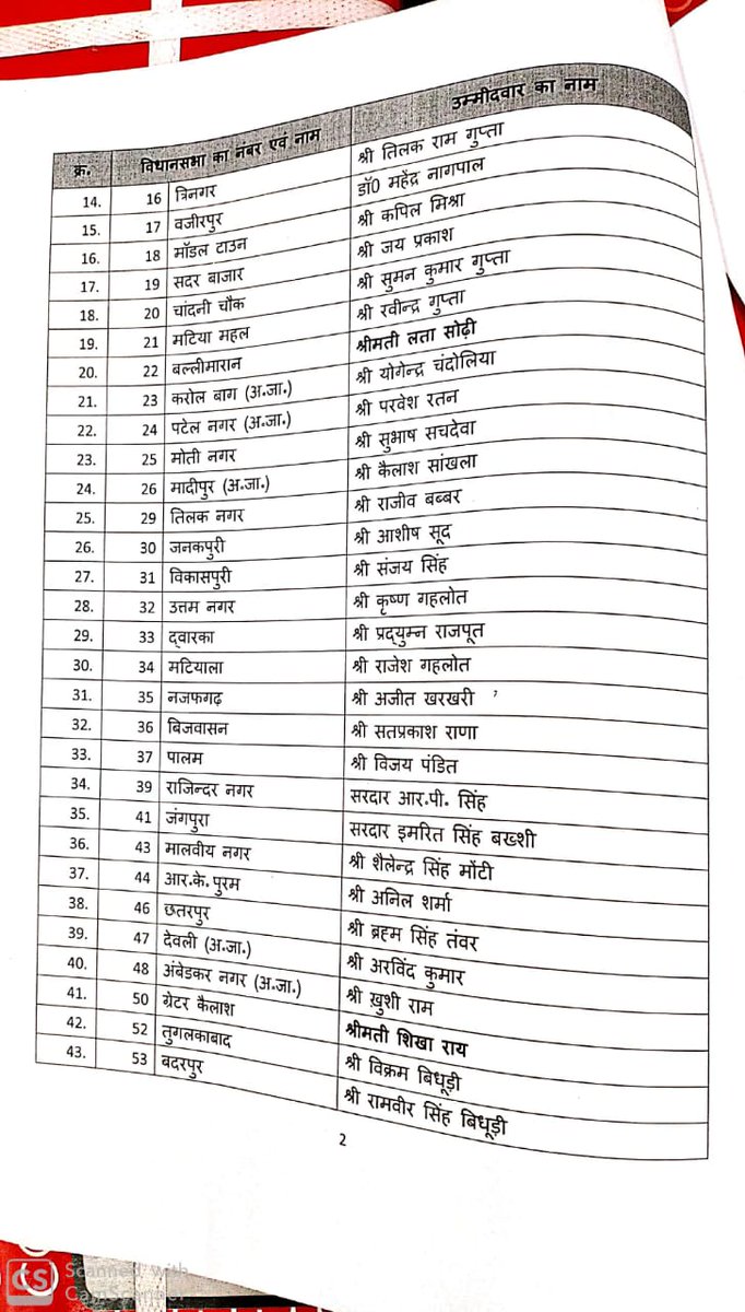 BJP releases first list of 57 candidates for Delhi Assembly polls