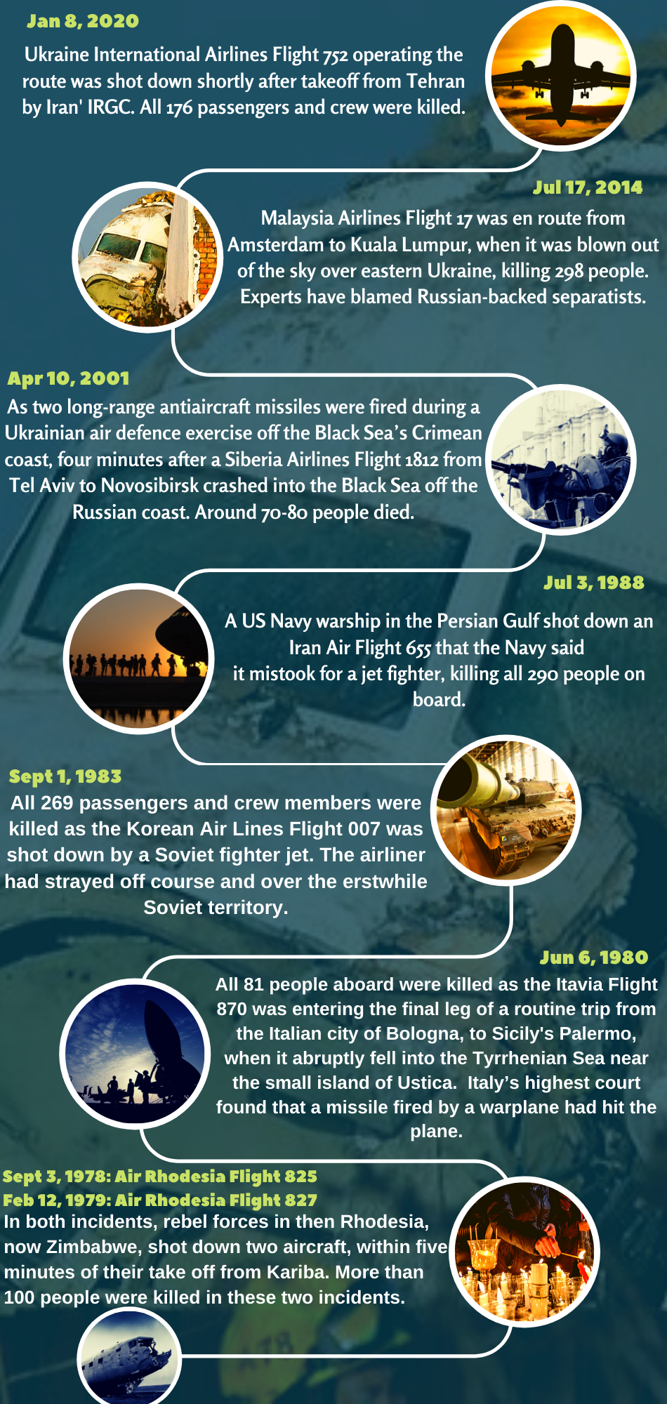 History of Civilian Planes Shot Down.