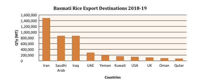 karnal rice millers stop export rice to iran