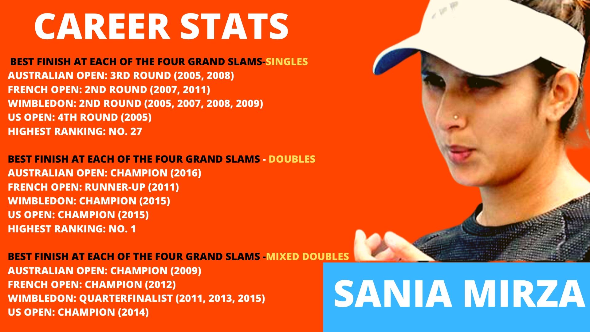 Here are the career stats of ace Indian tennis player Sania Mirza.