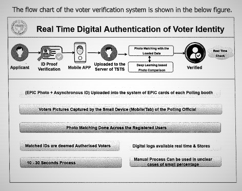 facial recognition of voters at kompally