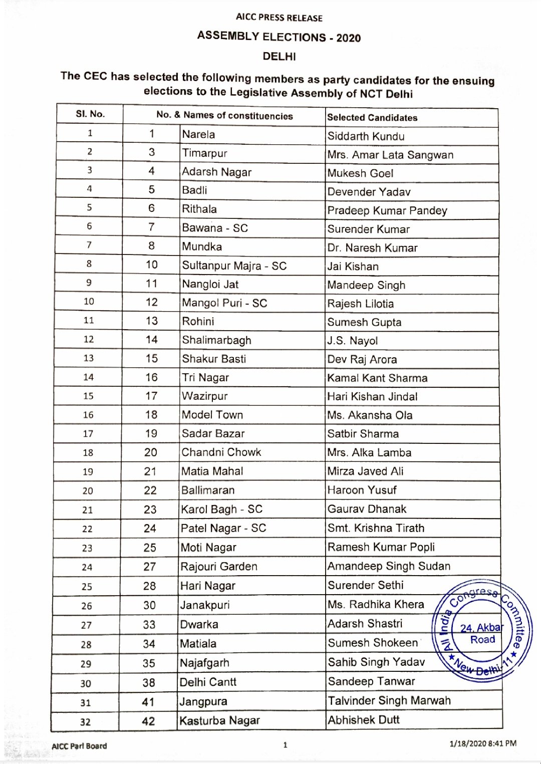 Congress releases first list of candidate for delhi assembly election 2020