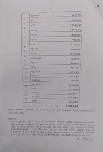 Rs 148.50 crore released for salary of subsidized undergraduate lecturers ..