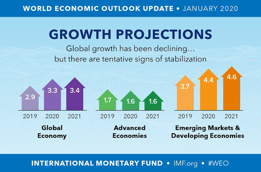 IMF slightly revises downwards global growth outlook