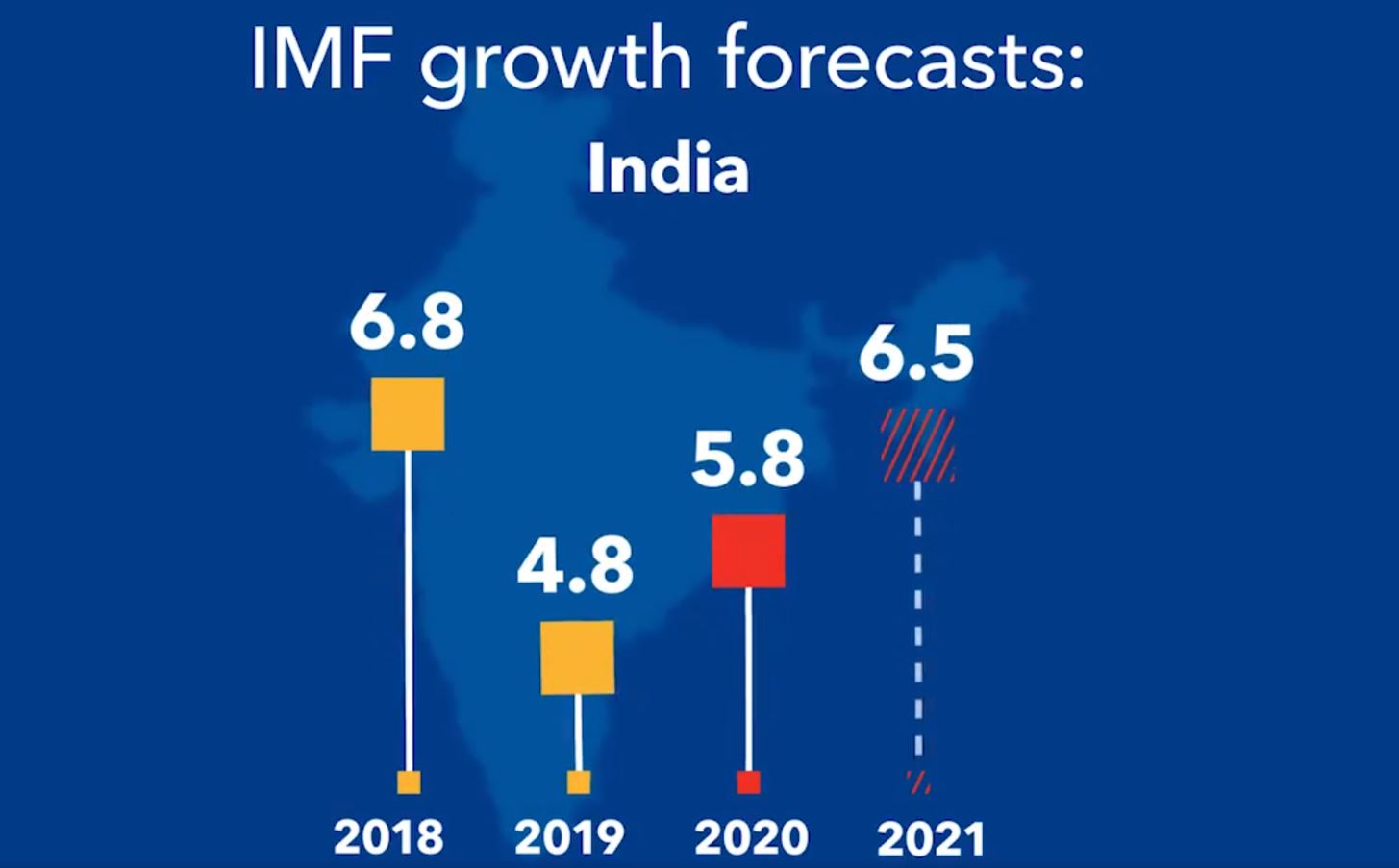 IMF cuts India's growth rate to 4.8%