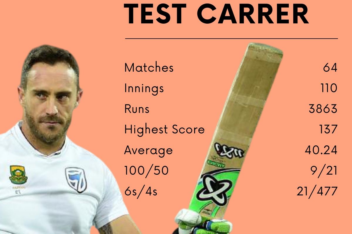 Faf Duplici's Test Career at a Glance