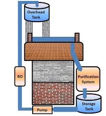 Rainwater Harvesting & Atal BhuJal Yojana etv bharat news