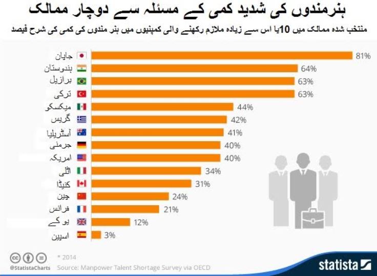 ہنر مندوں کی شدید کمی کے مسئلہ سے دو چار ممالک