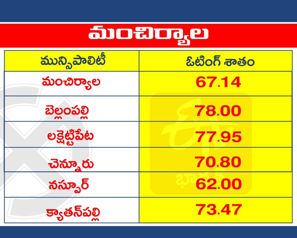 pollincg percentage in mancherial district