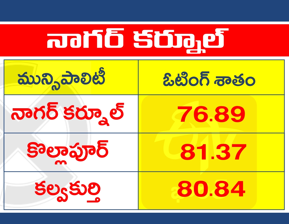 polling percentage in nagarkurnool district