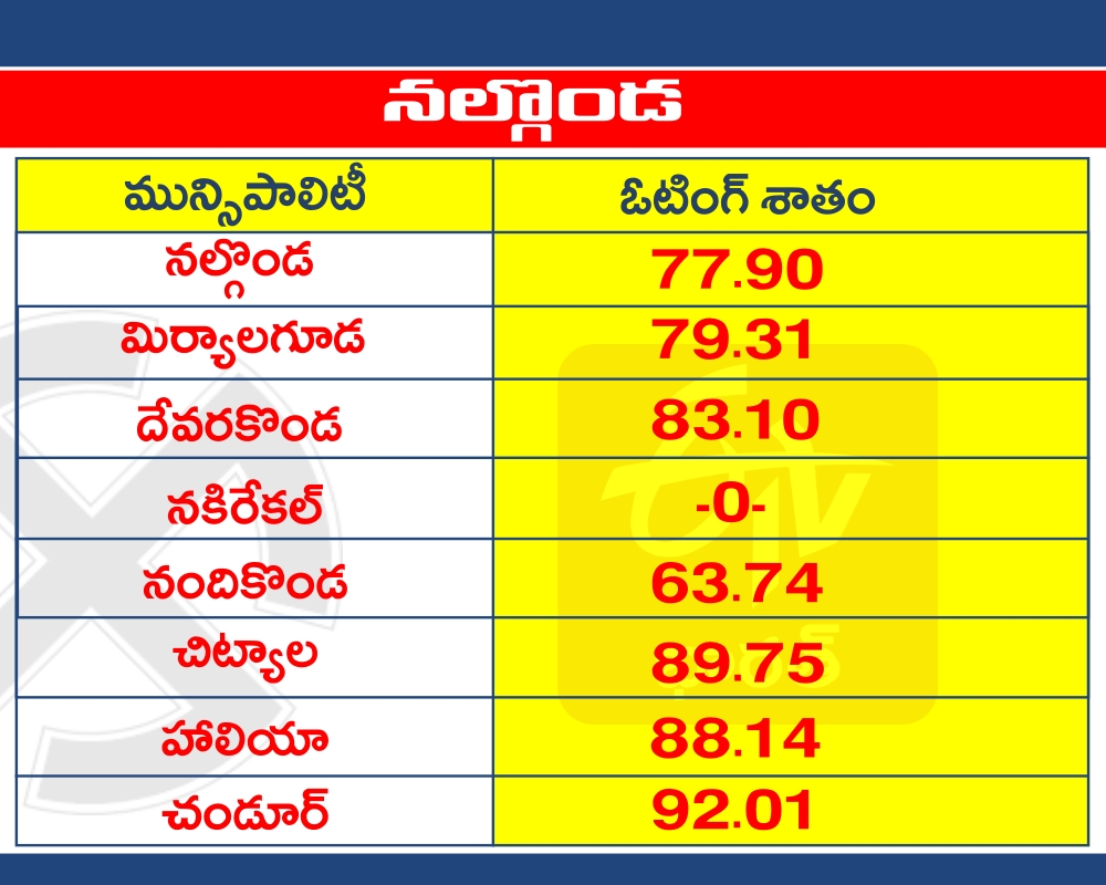 'పుర'పోలింగ్ ముగిసింది... ఫలితమే మిగిలింది