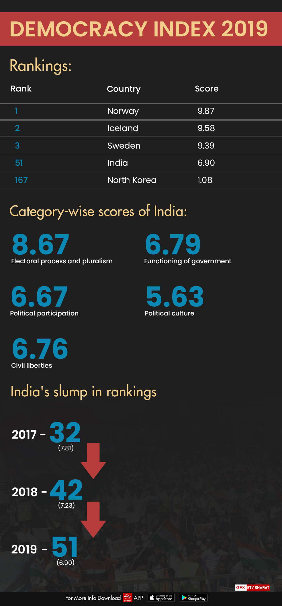 India has seen a continuous slump