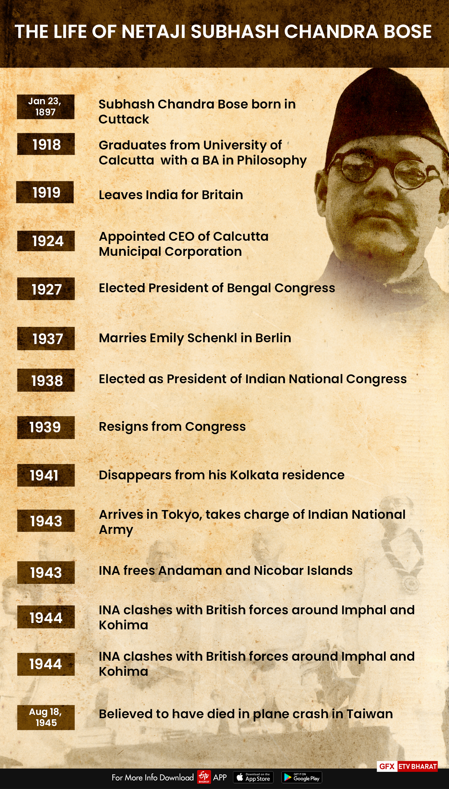 A brief look at Netaji's life