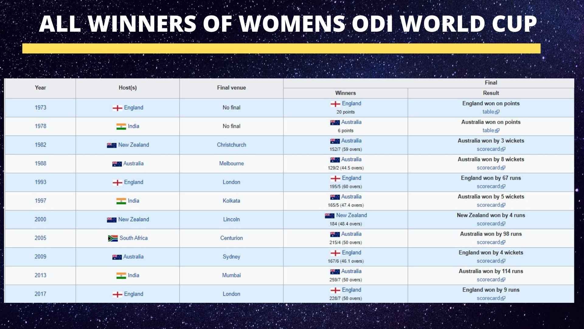 महिला विश्वकप के सभी विजेता