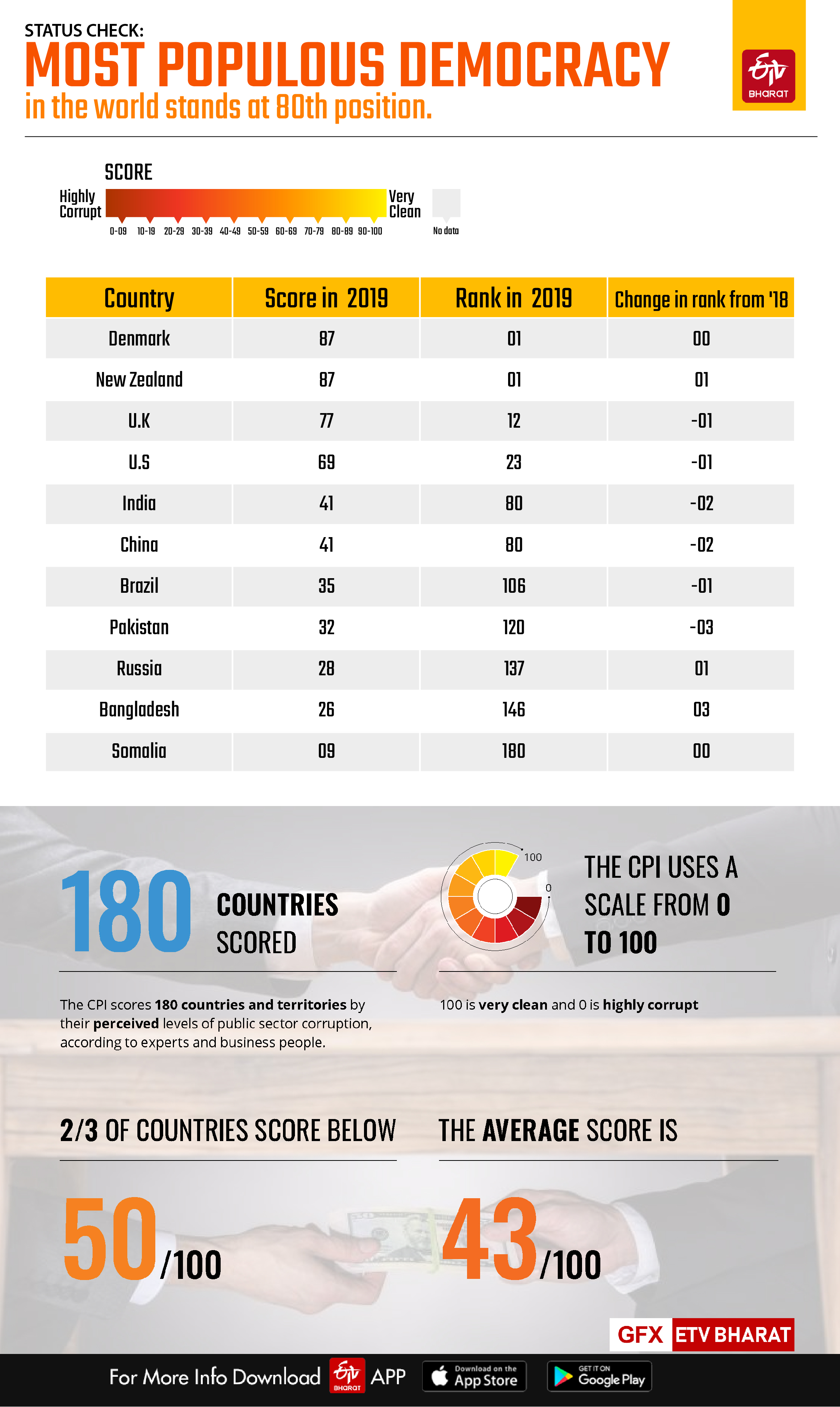 Corruption Perception Index (2019)