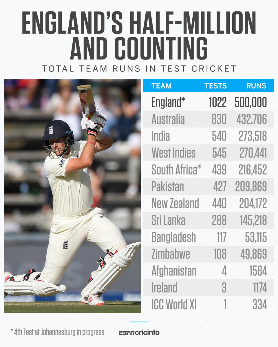 England Surpass 500,000 Runs As South Africa Stage Late Fightback